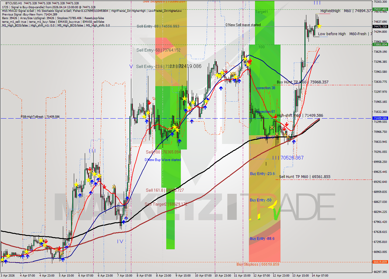 BTCUSD MTF analysis at 2026.04.14 13:00
