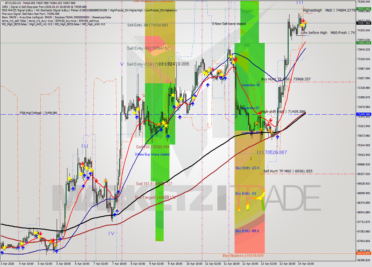 BTCUSD MTF analysis at 2026.04.14 16:04