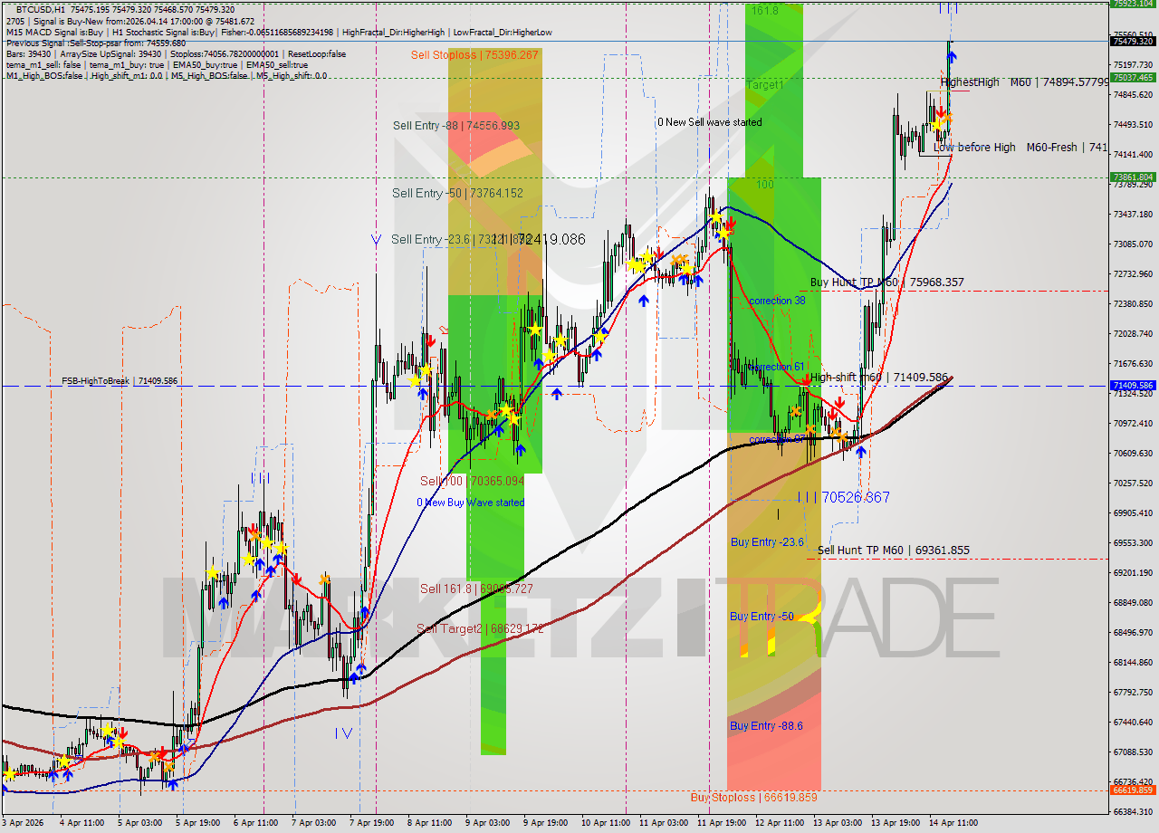 BTCUSD MTF analysis at 2026.04.14 17:00