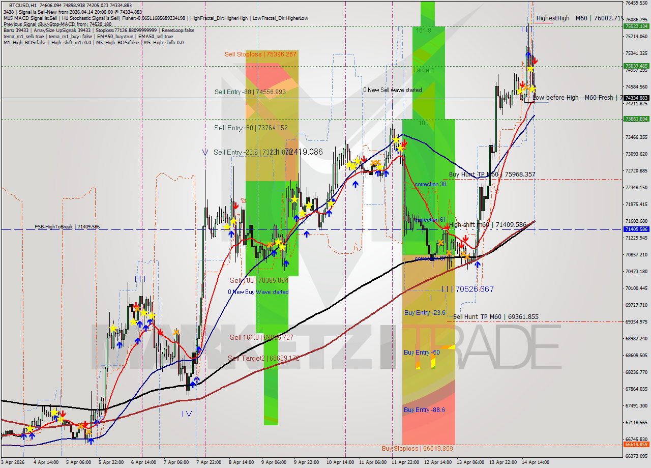 BTCUSD MTF analysis at 2026.04.14 20:38
