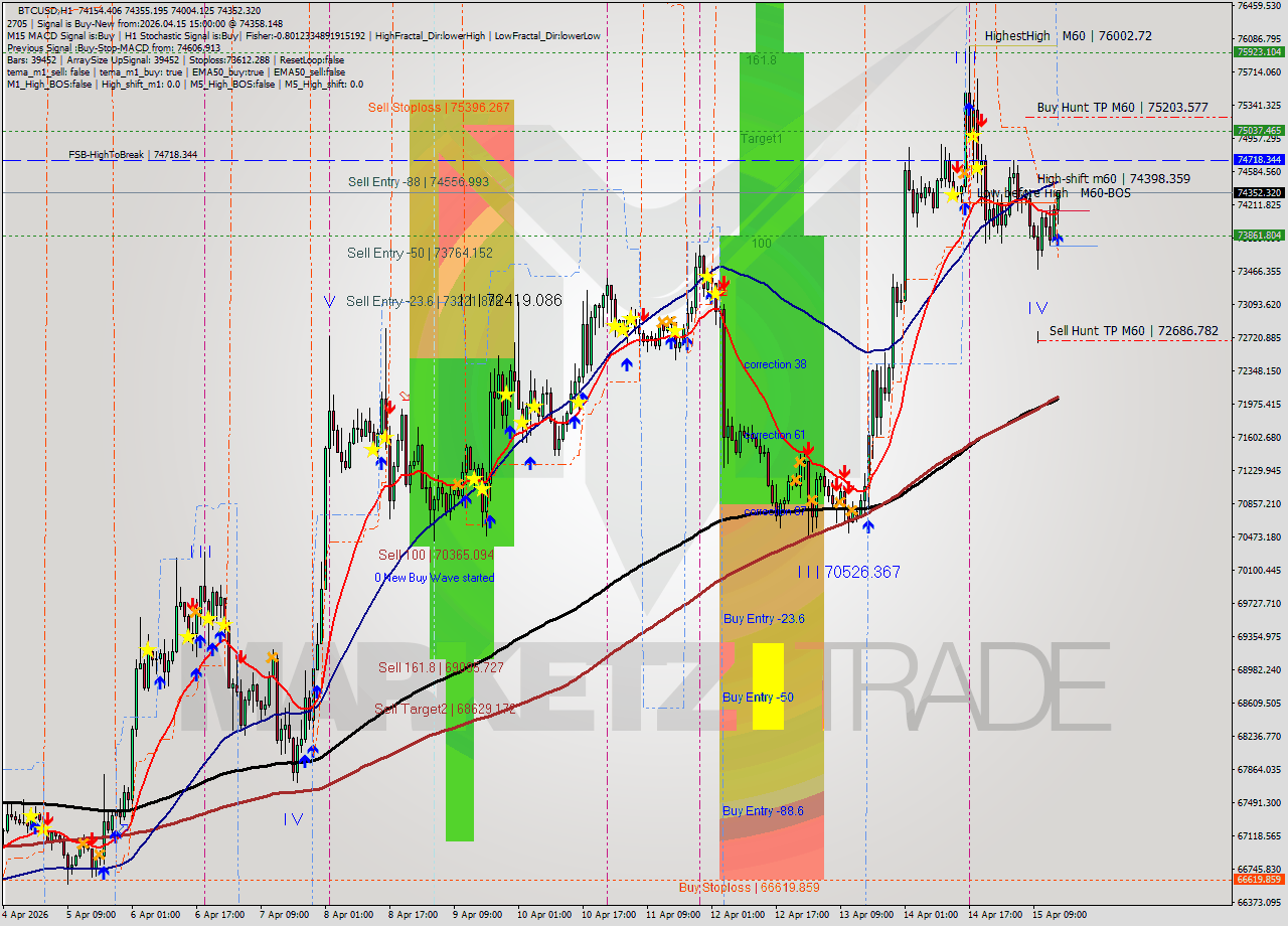 BTCUSD MTF analysis at 2026.04.15 15:38