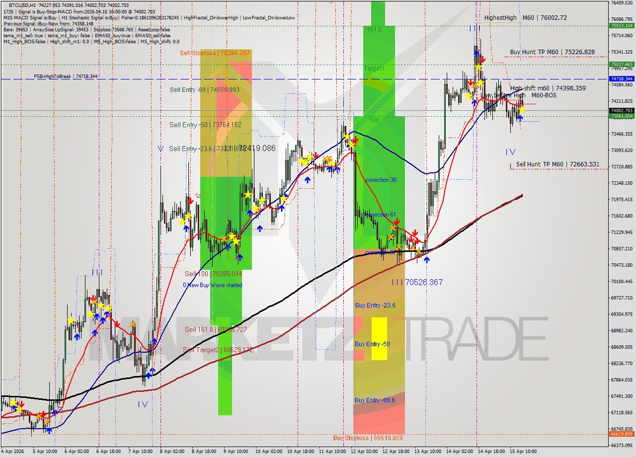 BTCUSD MTF analysis at 2026.04.15 16:38