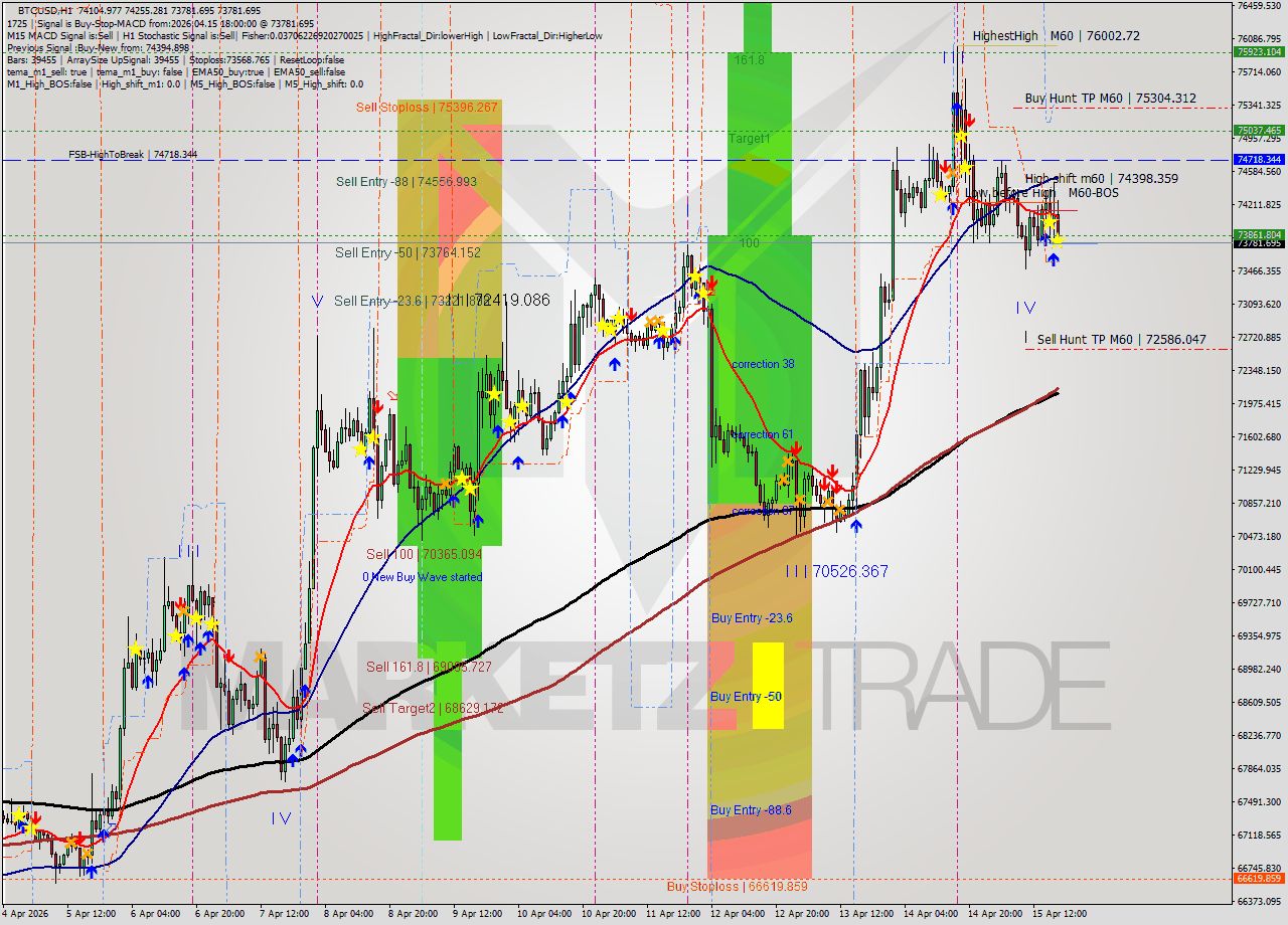 BTCUSD MTF analysis at 2026.04.15 18:30