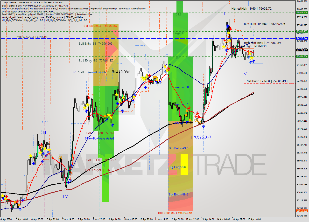 BTCUSD MTF analysis at 2026.04.15 20:28