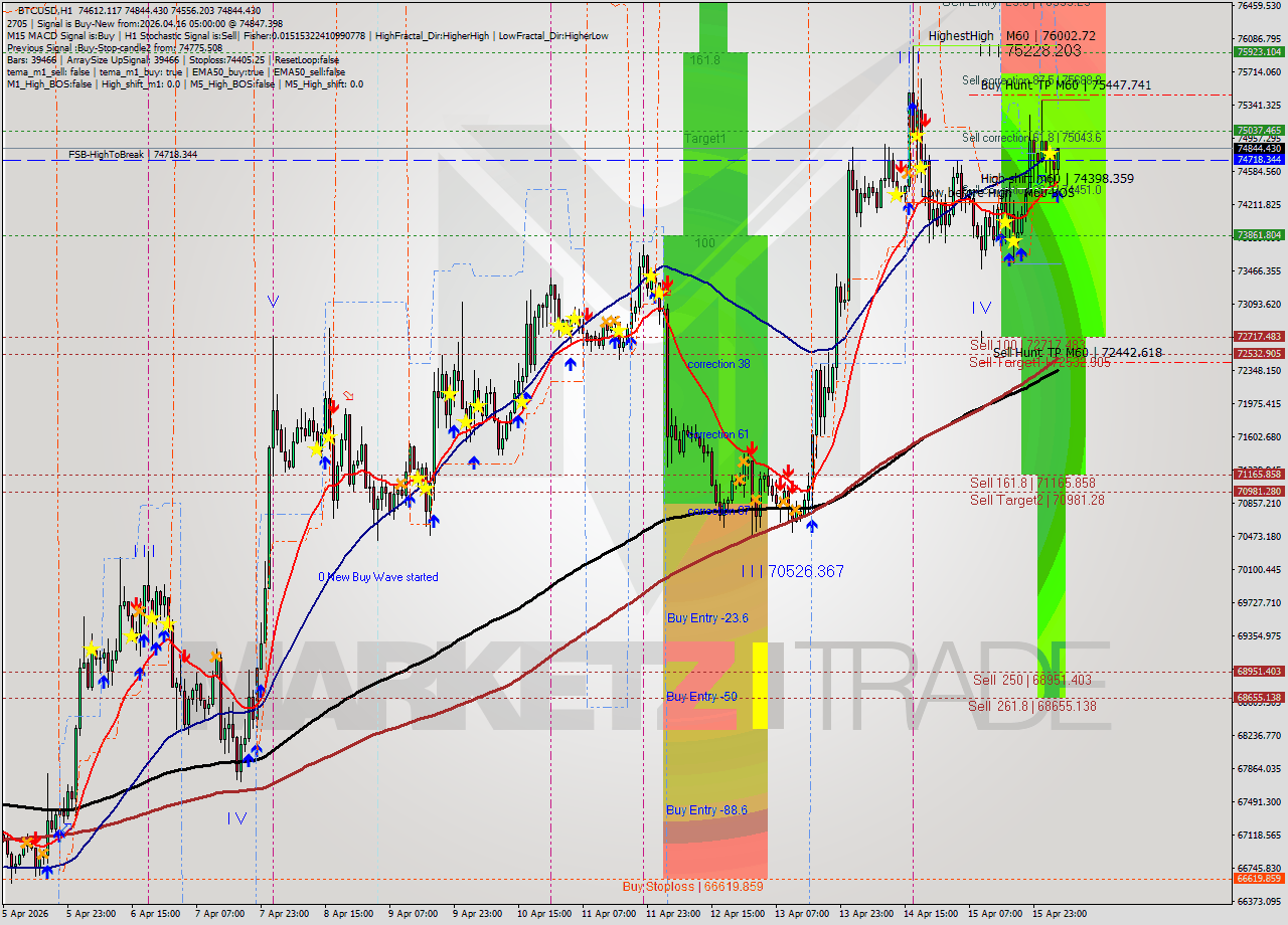 BTCUSD MTF analysis at 2026.04.16 05:29