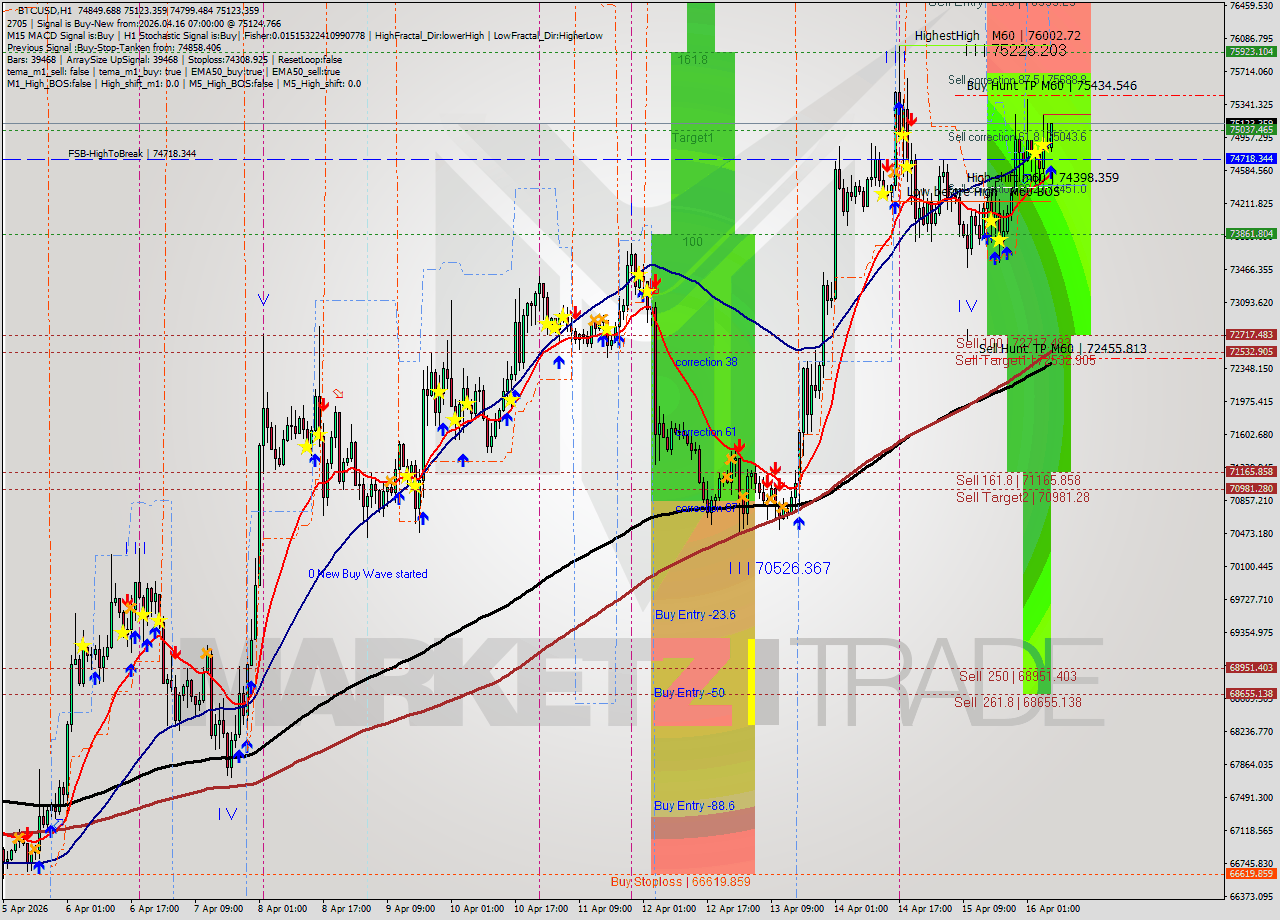 BTCUSD MTF analysis at 2026.04.16 07:47