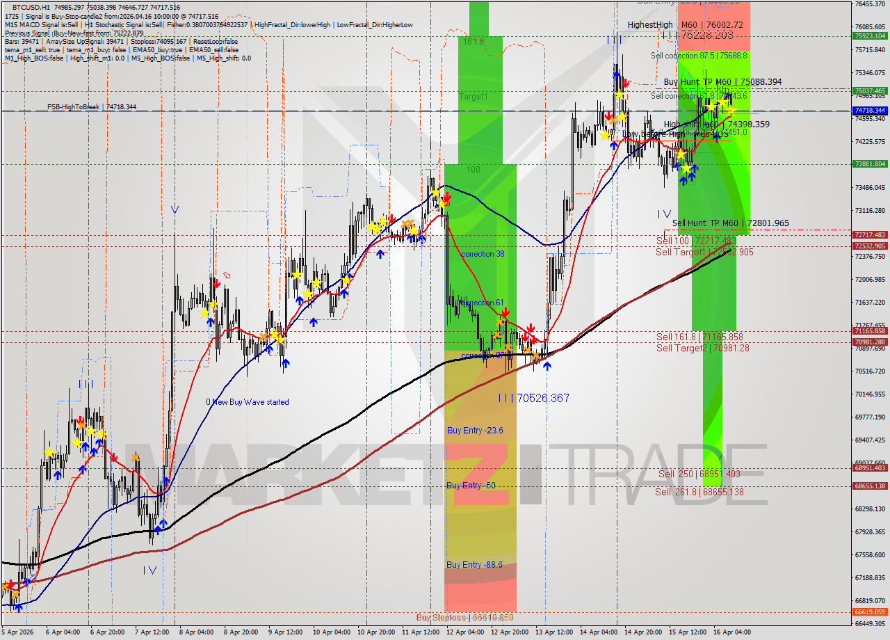 BTCUSD MTF analysis at 2026.04.16 10:53