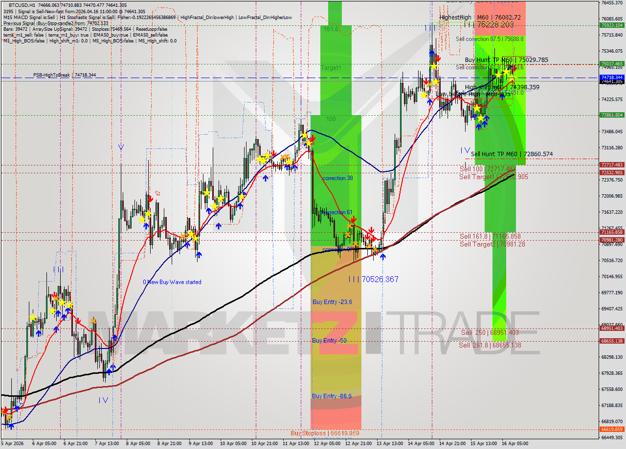 BTCUSD MTF analysis at 2026.04.16 11:44