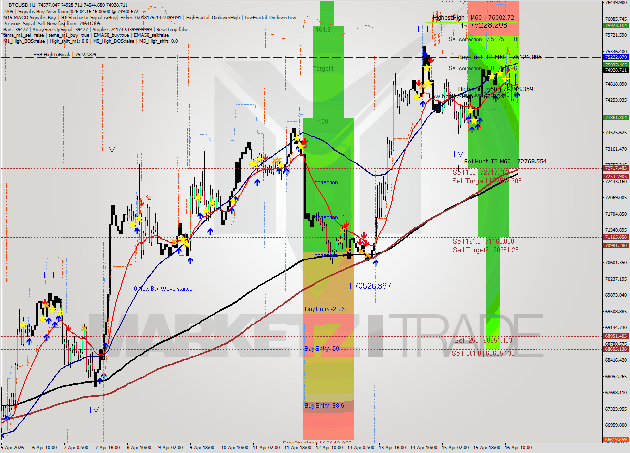 BTCUSD MTF analysis at 2026.04.16 16:40