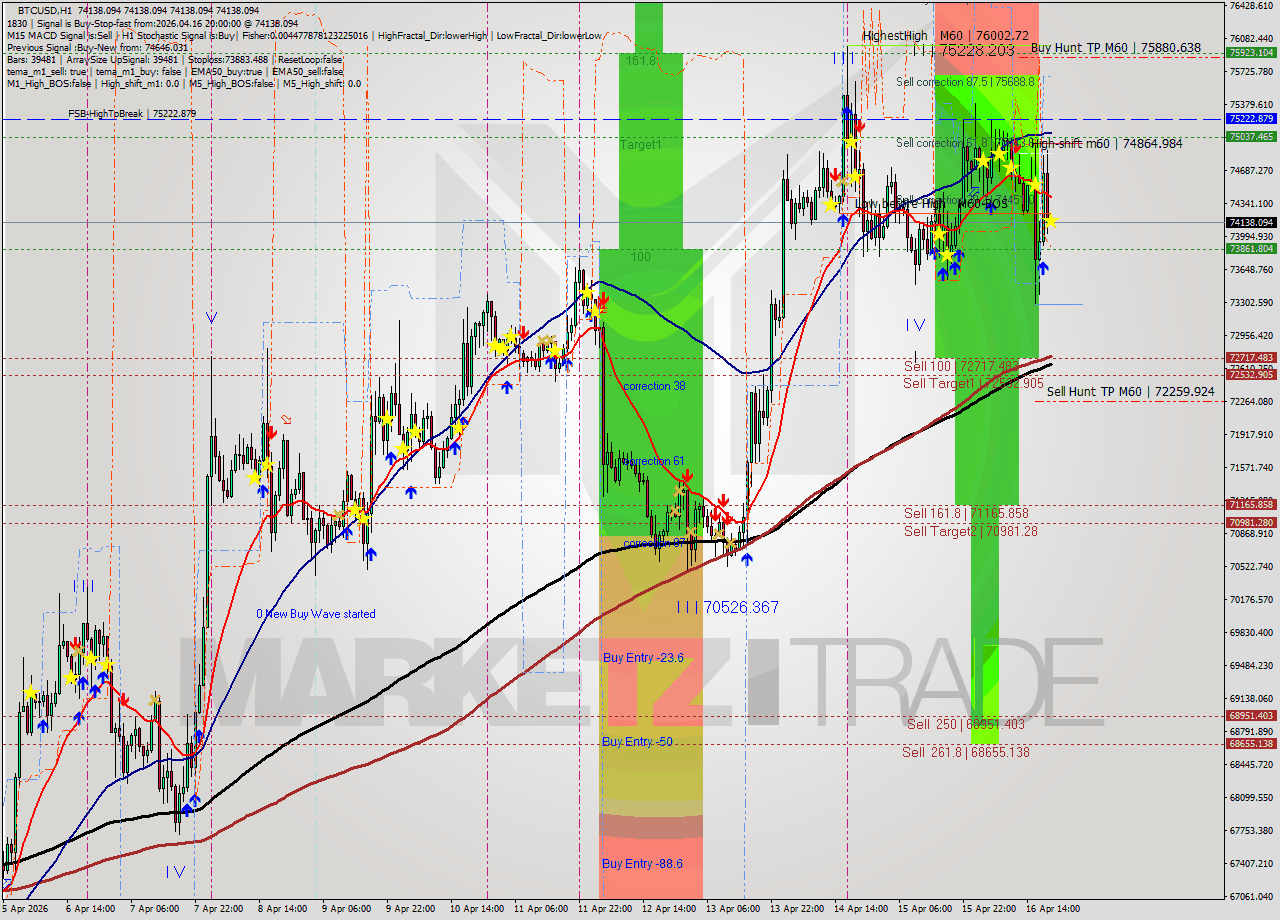 BTCUSD MTF analysis at 2026.04.16 20:00