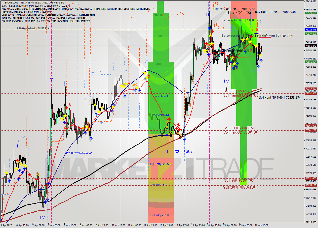 BTCUSD MTF analysis at 2026.04.16 21:41