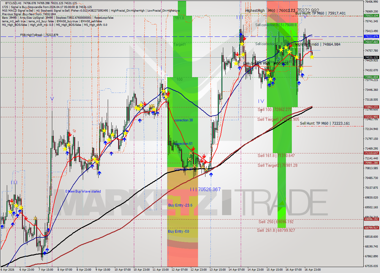 BTCUSD MTF analysis at 2026.04.17 05:30