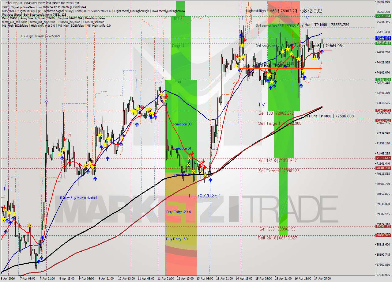 BTCUSD MTF analysis at 2026.04.17 11:33
