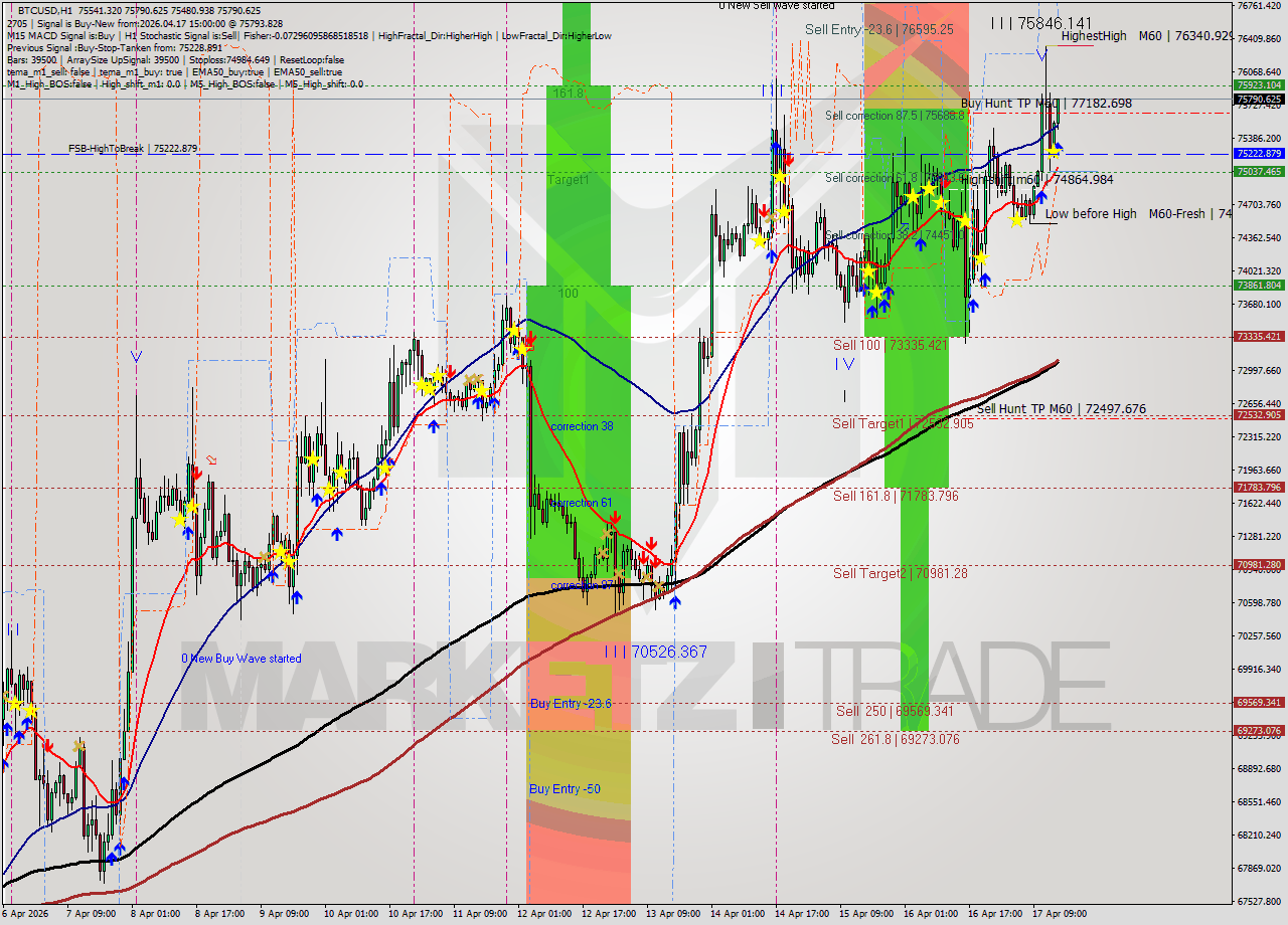 BTCUSD MTF analysis at 2026.04.17 15:25