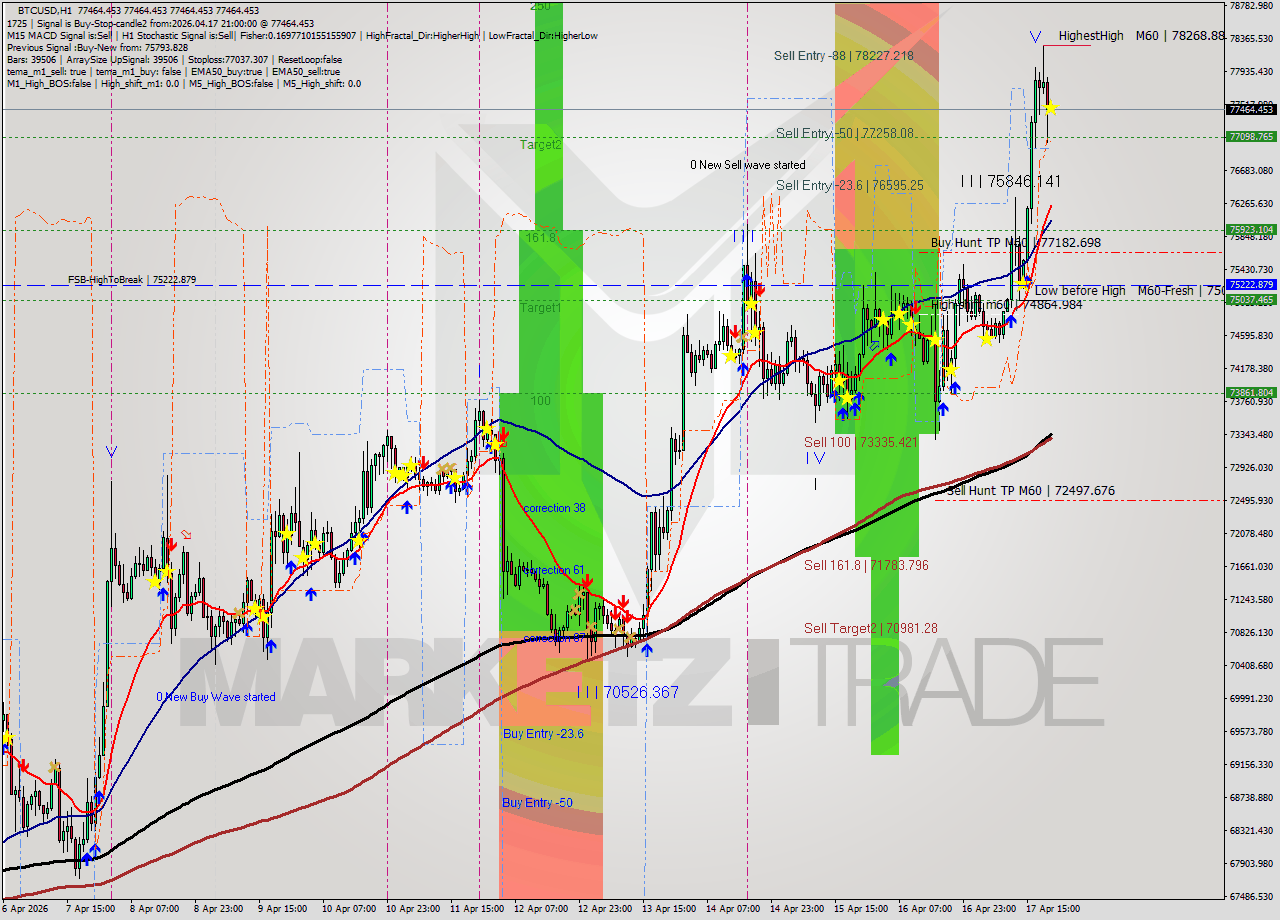 BTCUSD MTF analysis at 2026.04.17 21:00