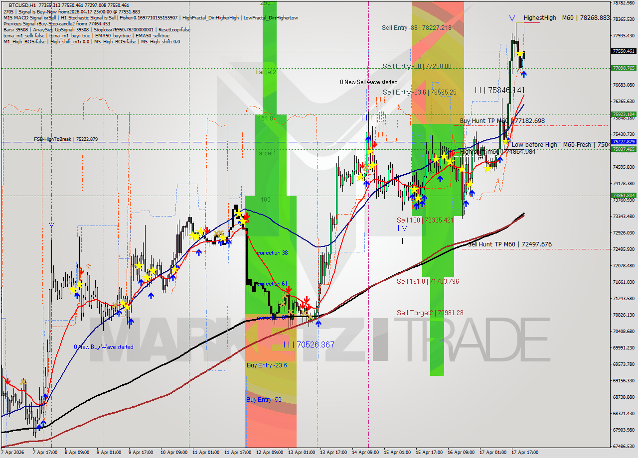 BTCUSD MTF analysis at 2026.04.17 23:07