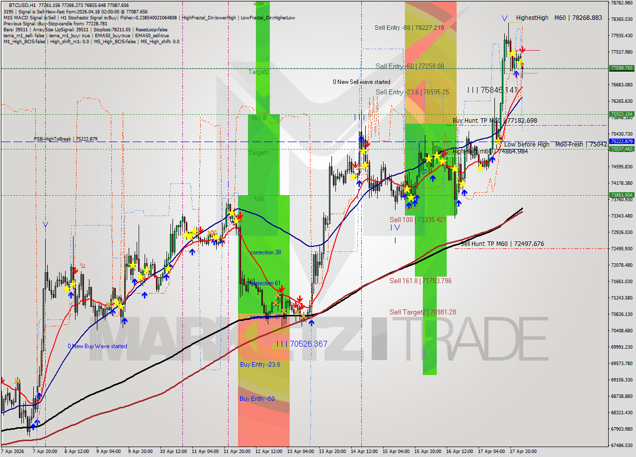 BTCUSD MTF analysis at 2026.04.18 02:50