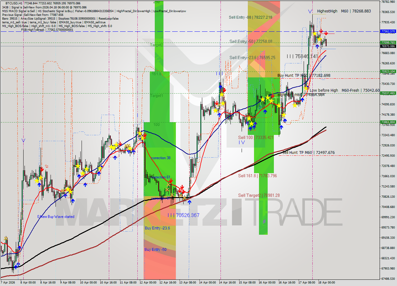 BTCUSD MTF analysis at 2026.04.18 06:56