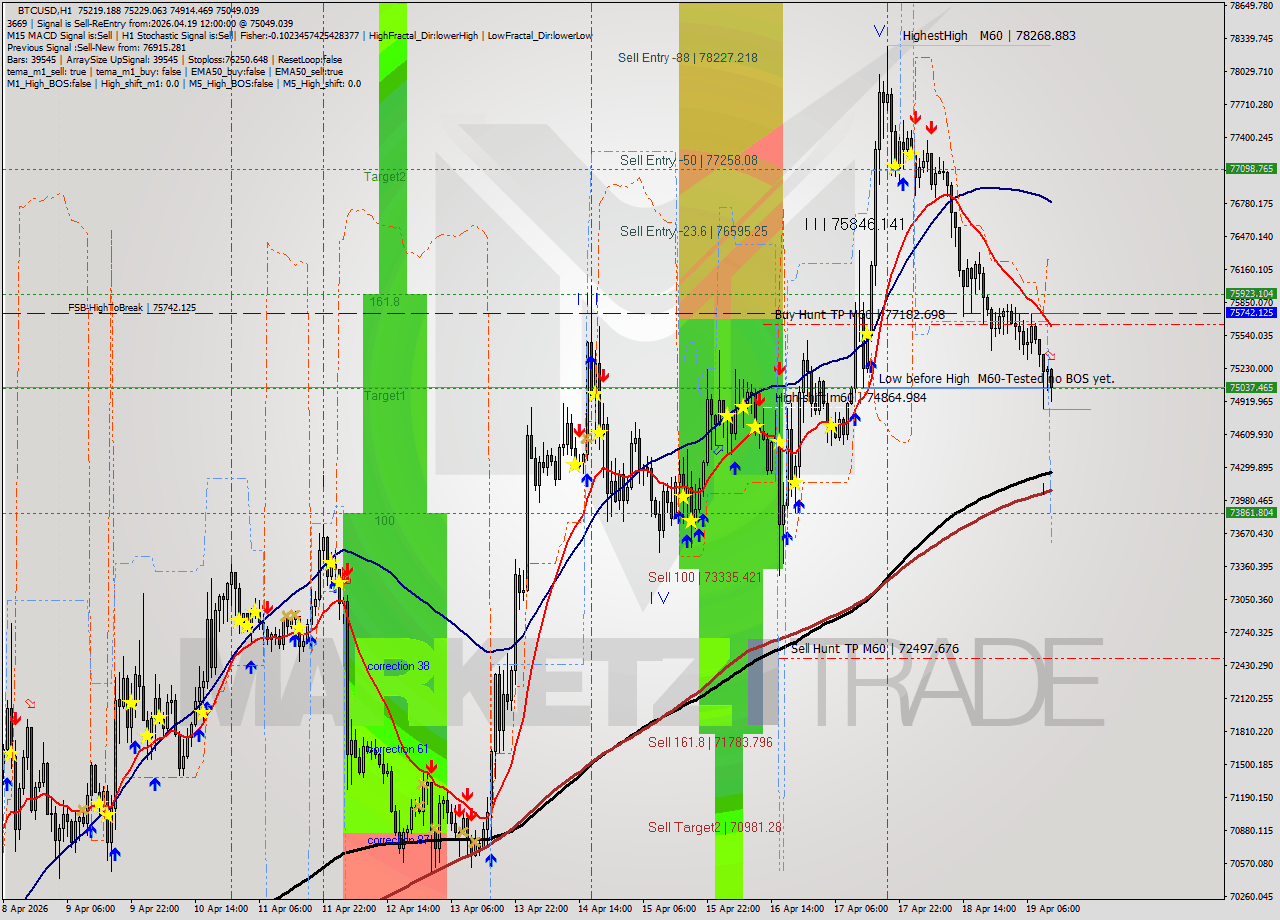BTCUSD MTF analysis at 2026.04.19 12:36