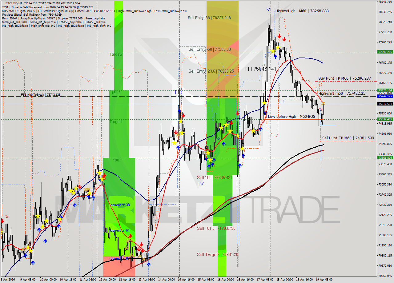 BTCUSD MTF analysis at 2026.04.19 14:50