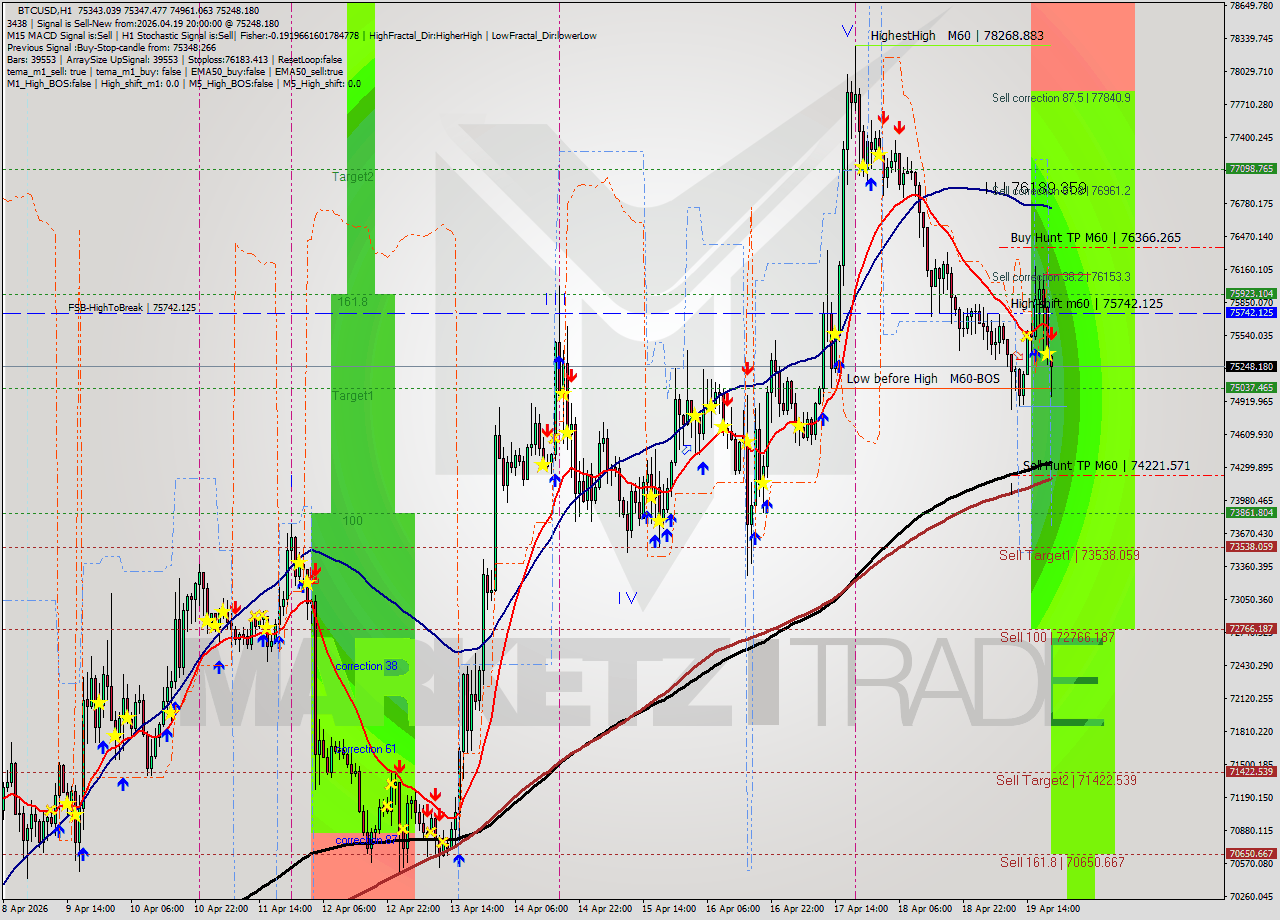 BTCUSD MTF analysis at 2026.04.19 20:33