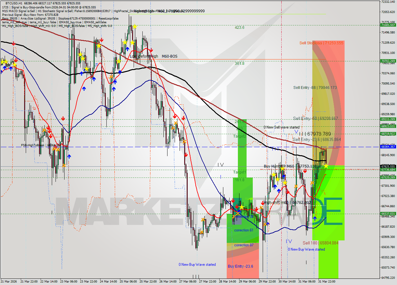 BTCUSD MTF analysis at 2026.04.01 04:35