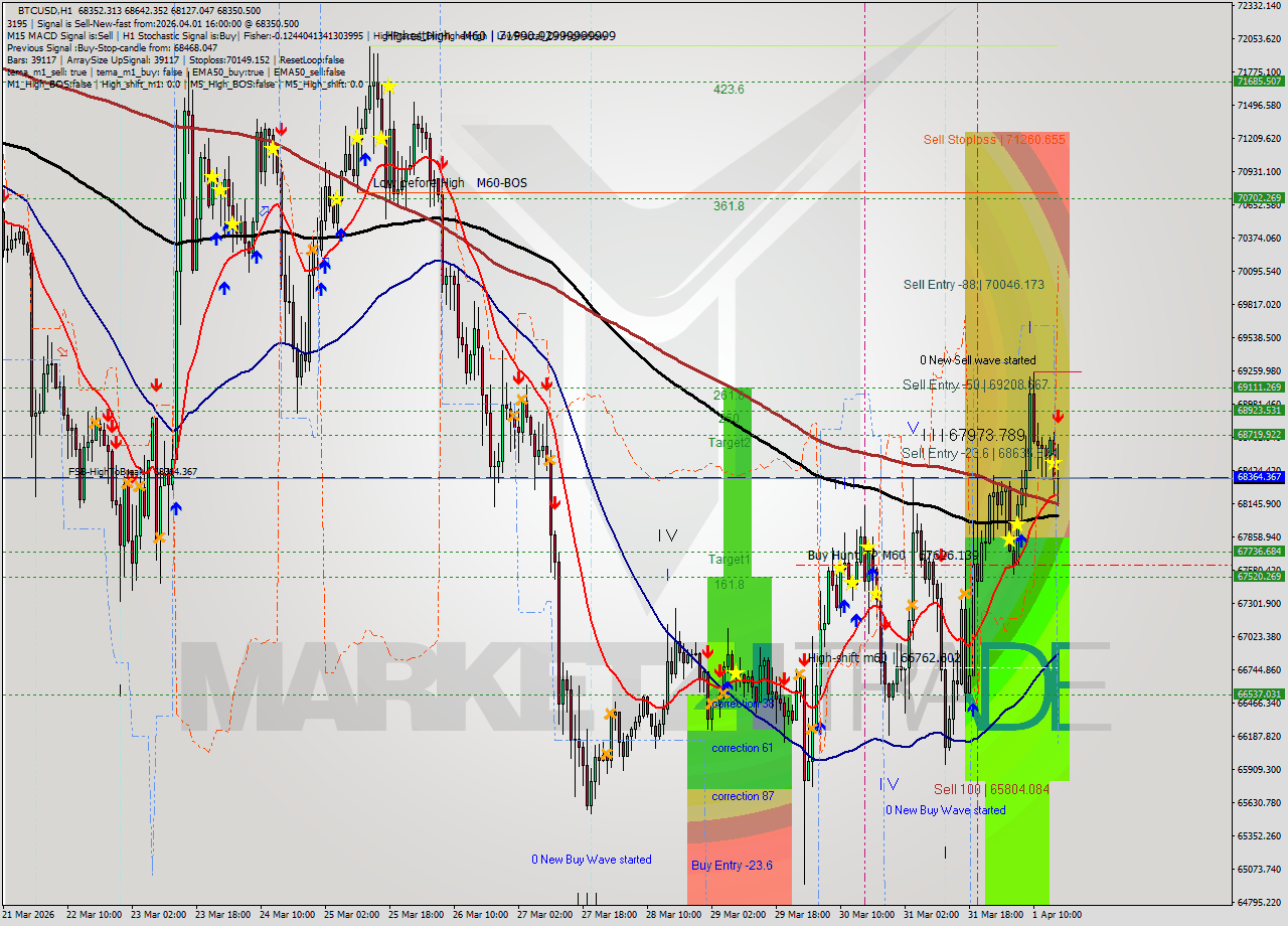 BTCUSD MTF analysis at 2026.04.01 16:40