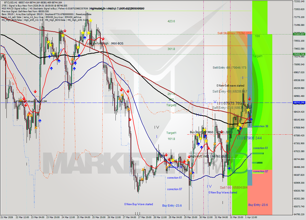 BTCUSD MTF analysis at 2026.04.01 18:24