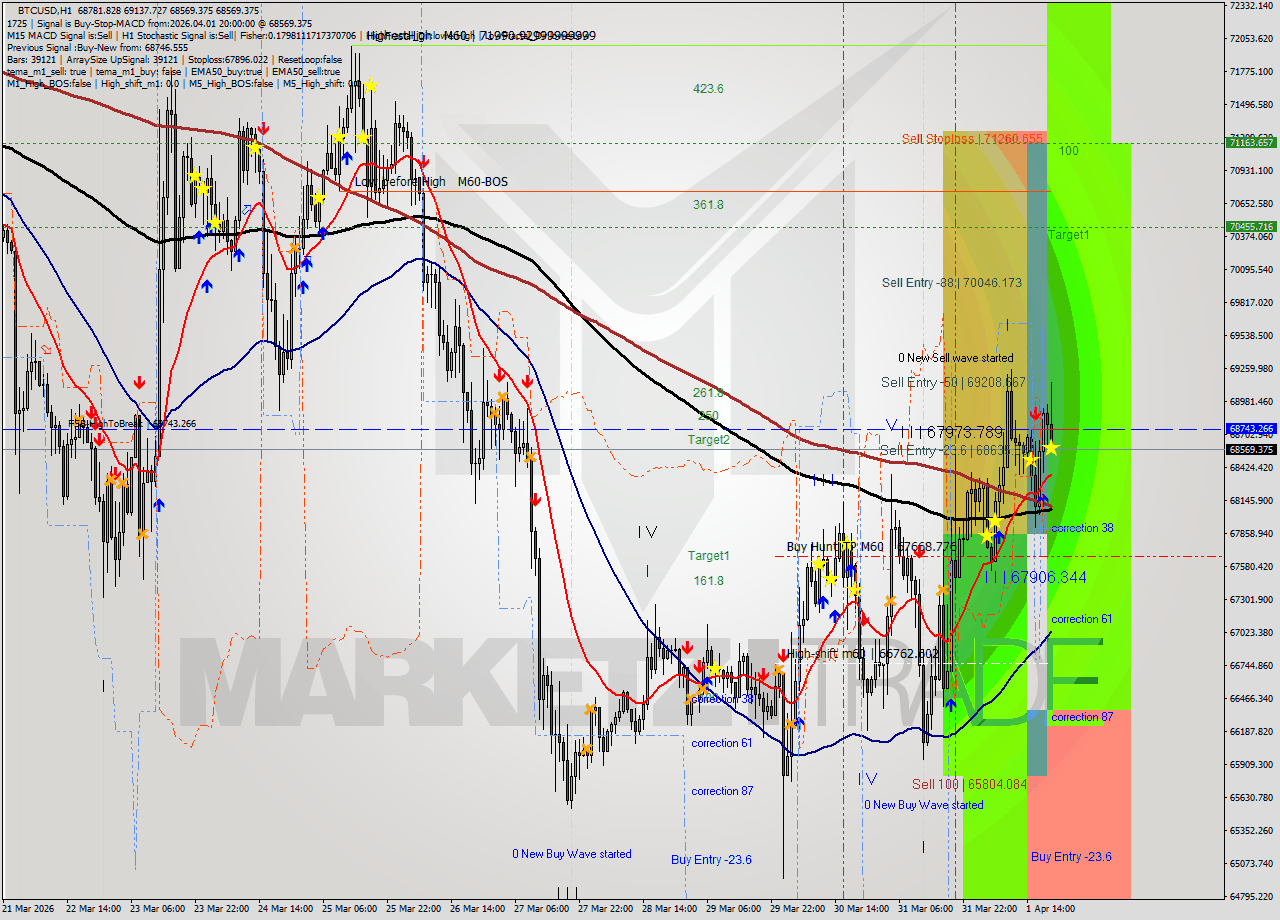 BTCUSD MTF analysis at 2026.04.01 20:21