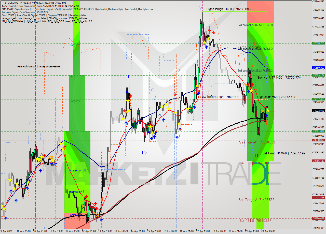 BTCUSD MTF analysis at 2026.04.20 11:02