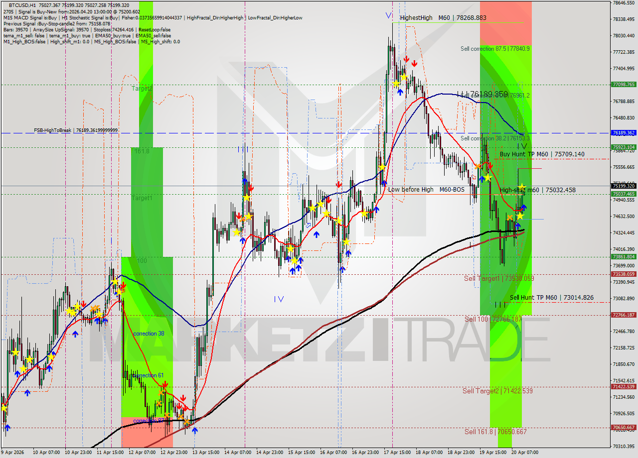 BTCUSD MTF analysis at 2026.04.20 13:05