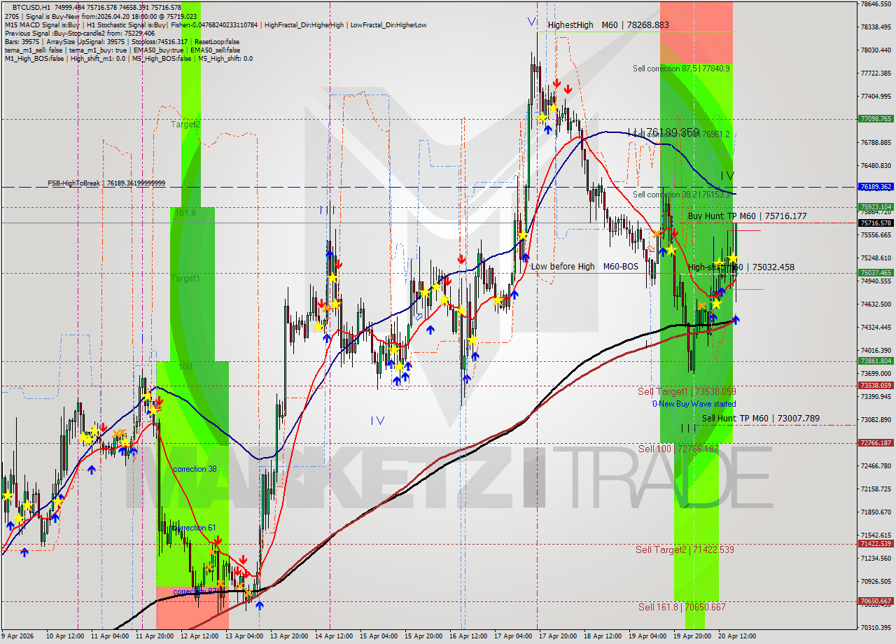 BTCUSD MTF analysis at 2026.04.20 18:30