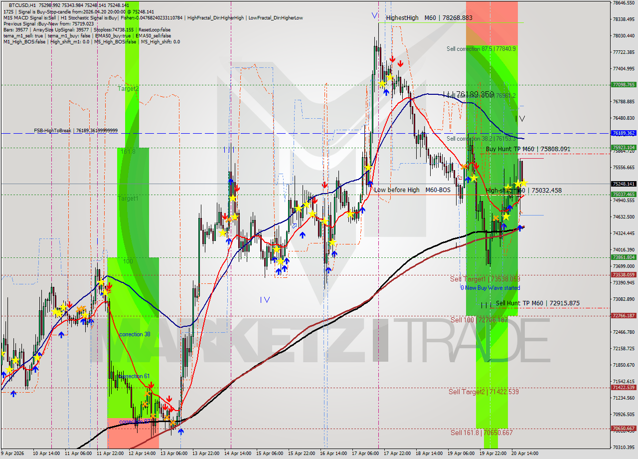 BTCUSD MTF analysis at 2026.04.20 20:02