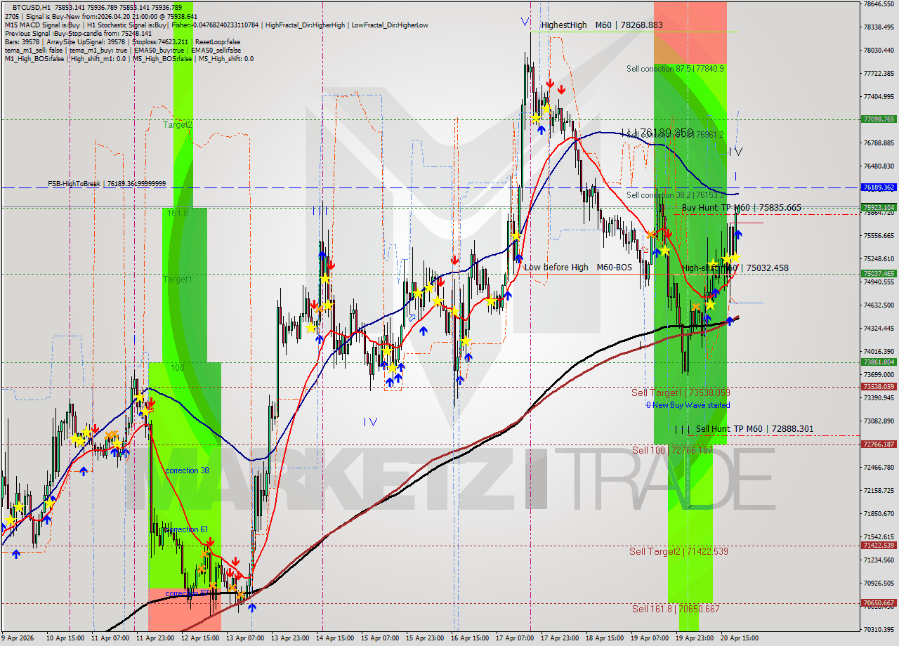 BTCUSD MTF analysis at 2026.04.20 21:01