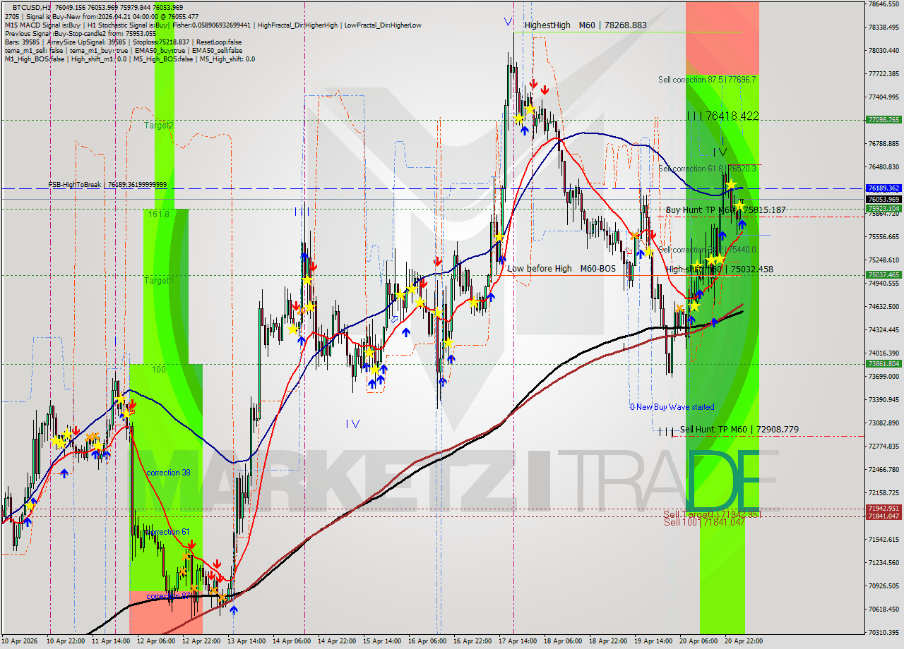BTCUSD MTF analysis at 2026.04.21 04:04