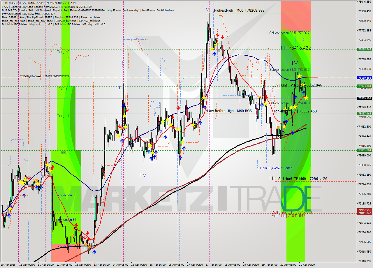 BTCUSD MTF analysis at 2026.04.21 06:00