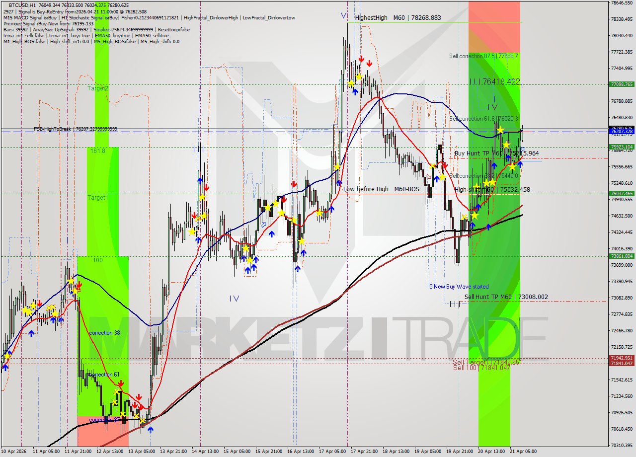 BTCUSD MTF analysis at 2026.04.21 11:40
