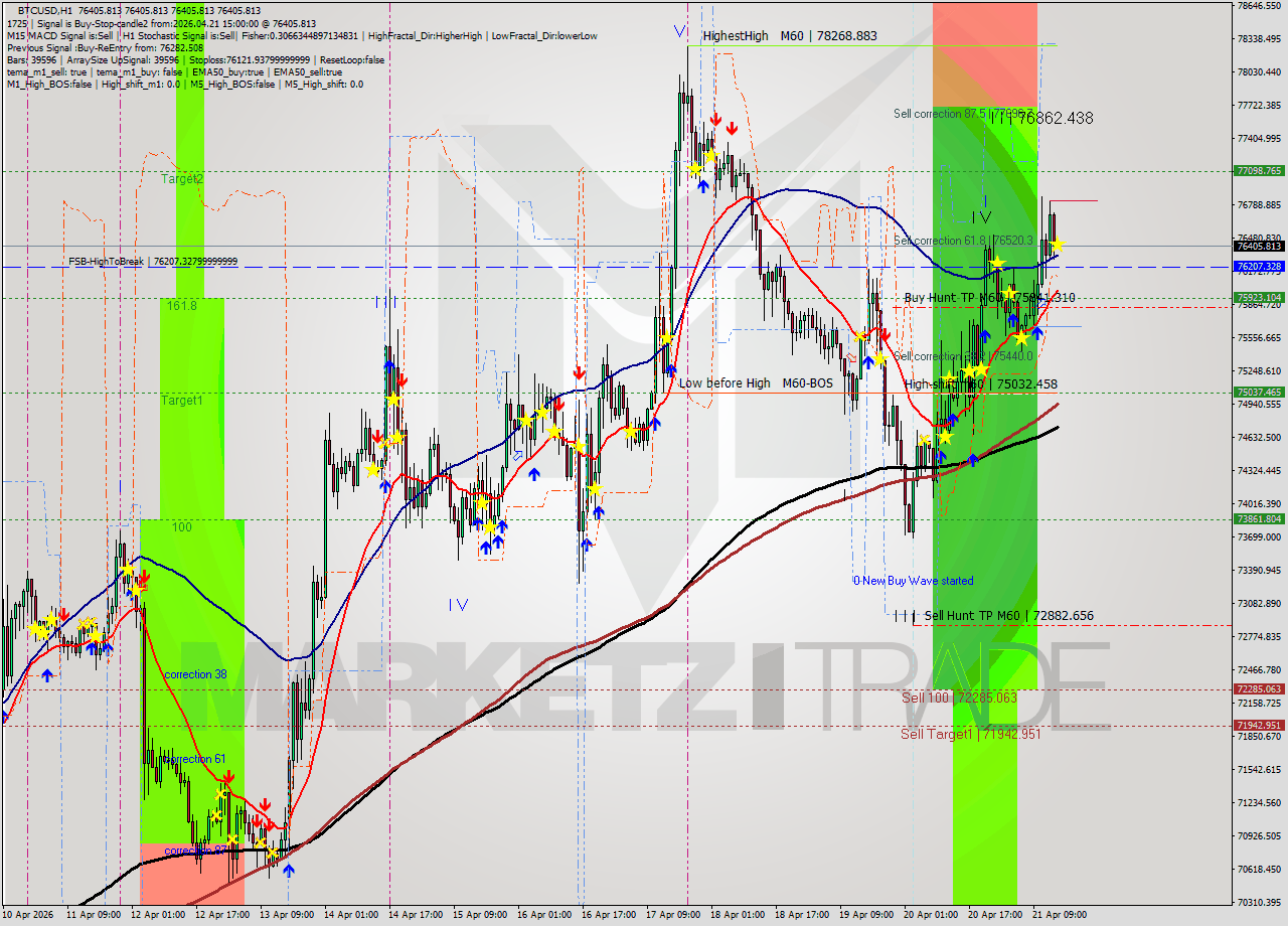 BTCUSD MTF analysis at 2026.04.21 15:00