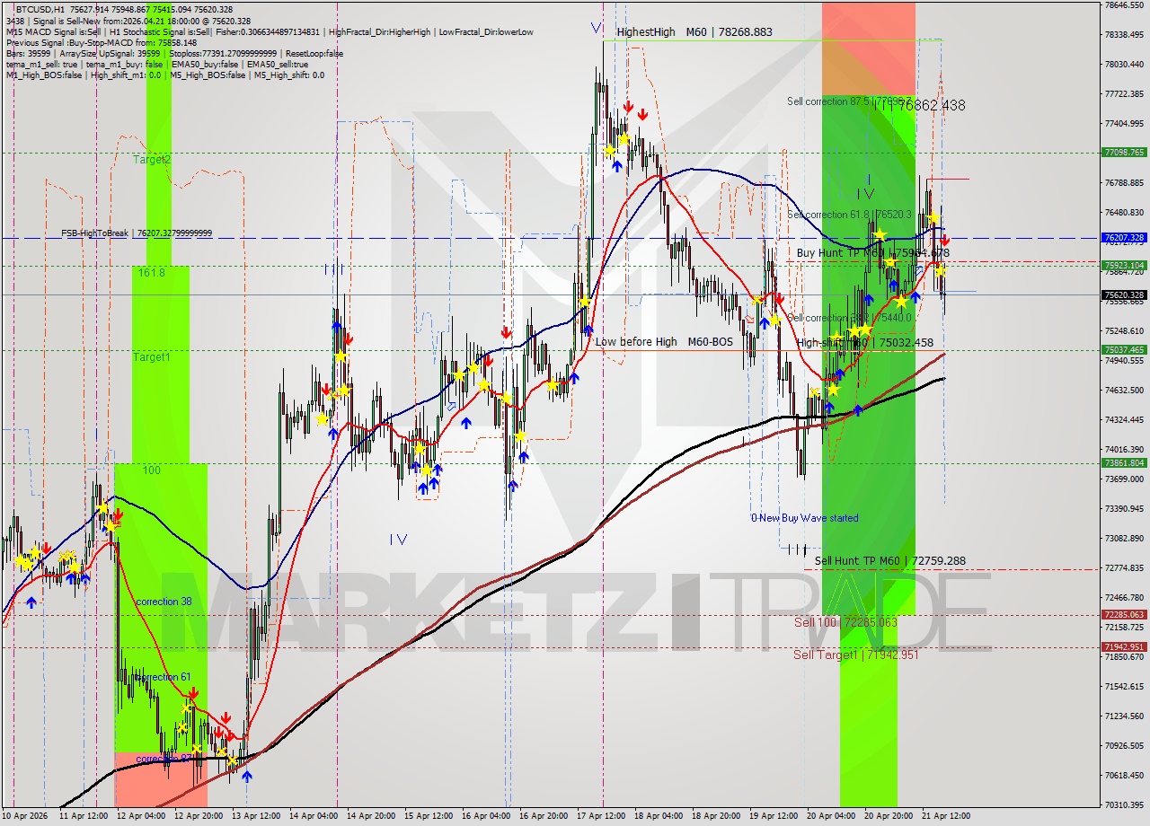 BTCUSD MTF analysis at 2026.04.21 18:31