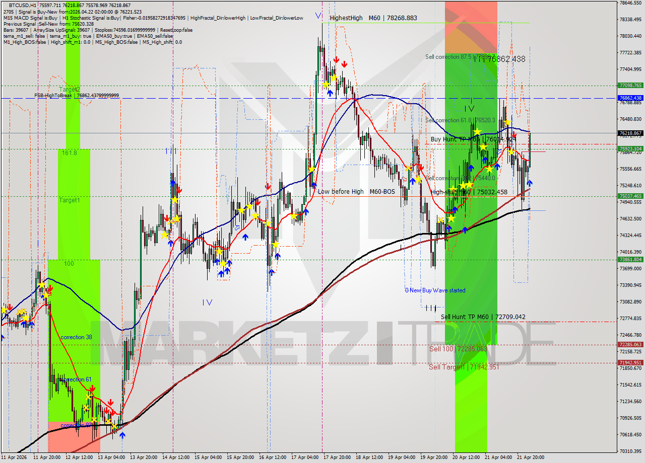 BTCUSD MTF analysis at 2026.04.22 02:46