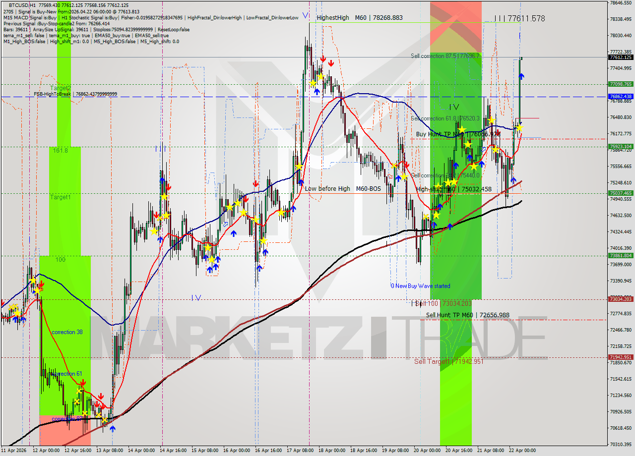 BTCUSD MTF analysis at 2026.04.22 06:00