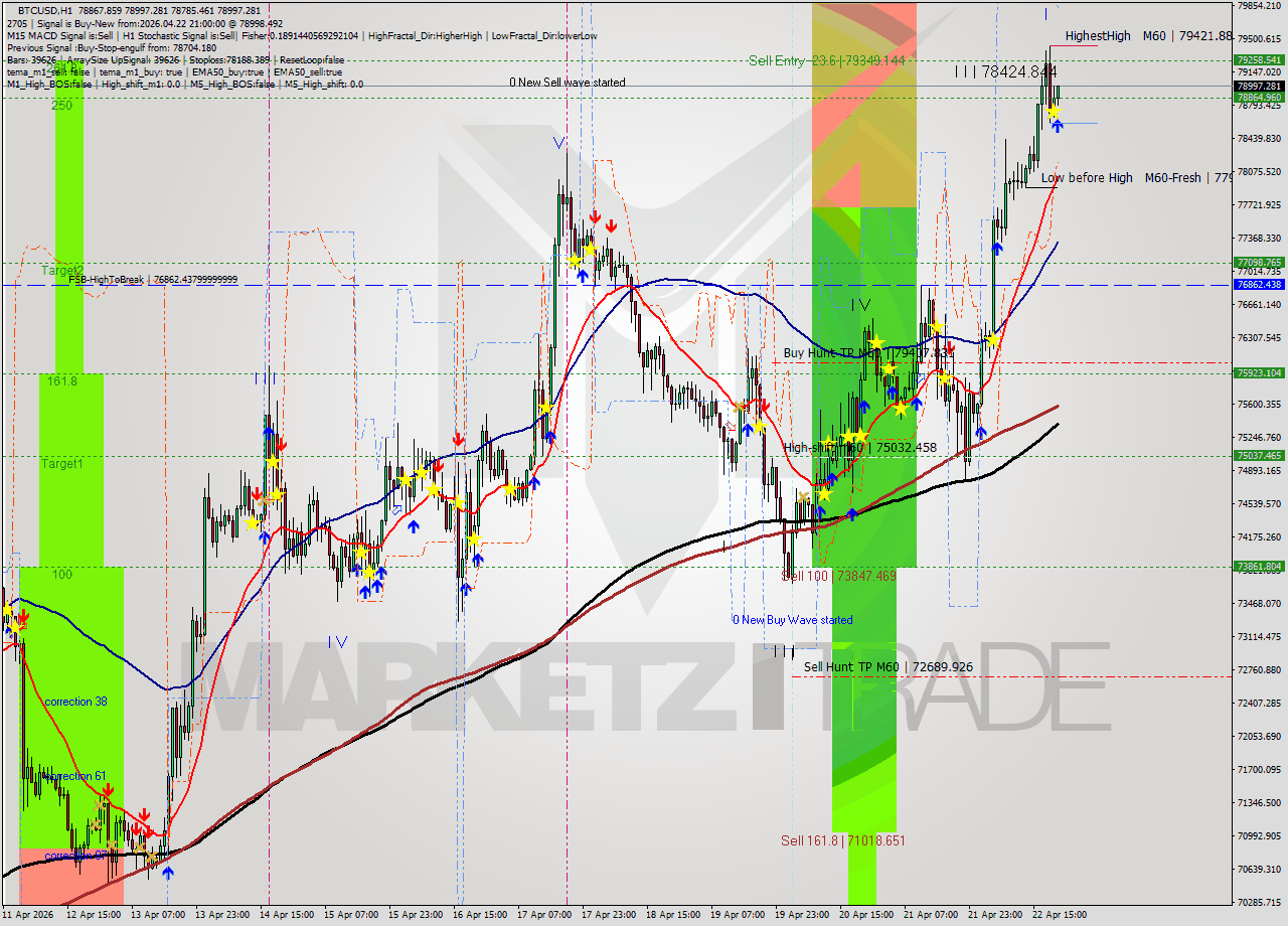 BTCUSD MTF analysis at 2026.04.22 21:48