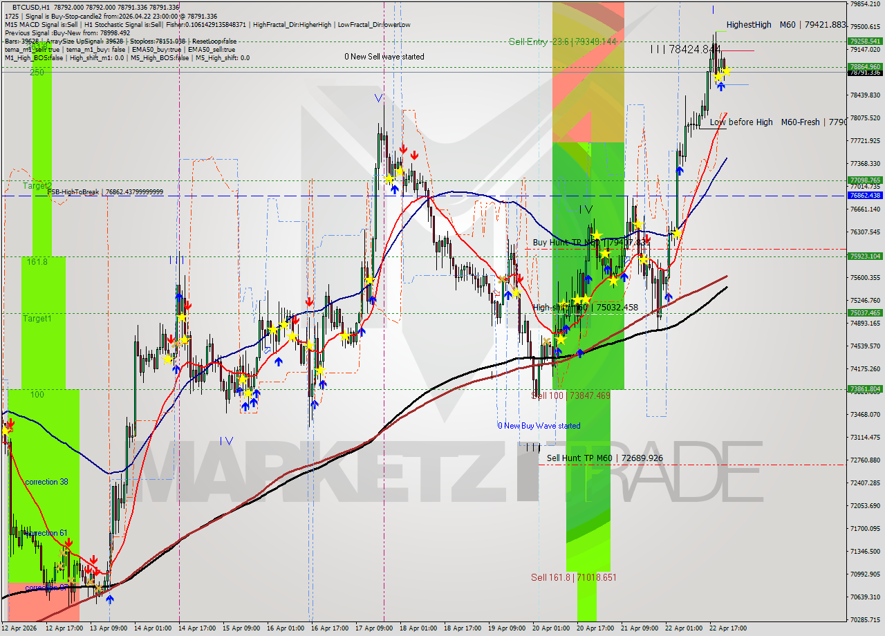 BTCUSD MTF analysis at 2026.04.22 23:00
