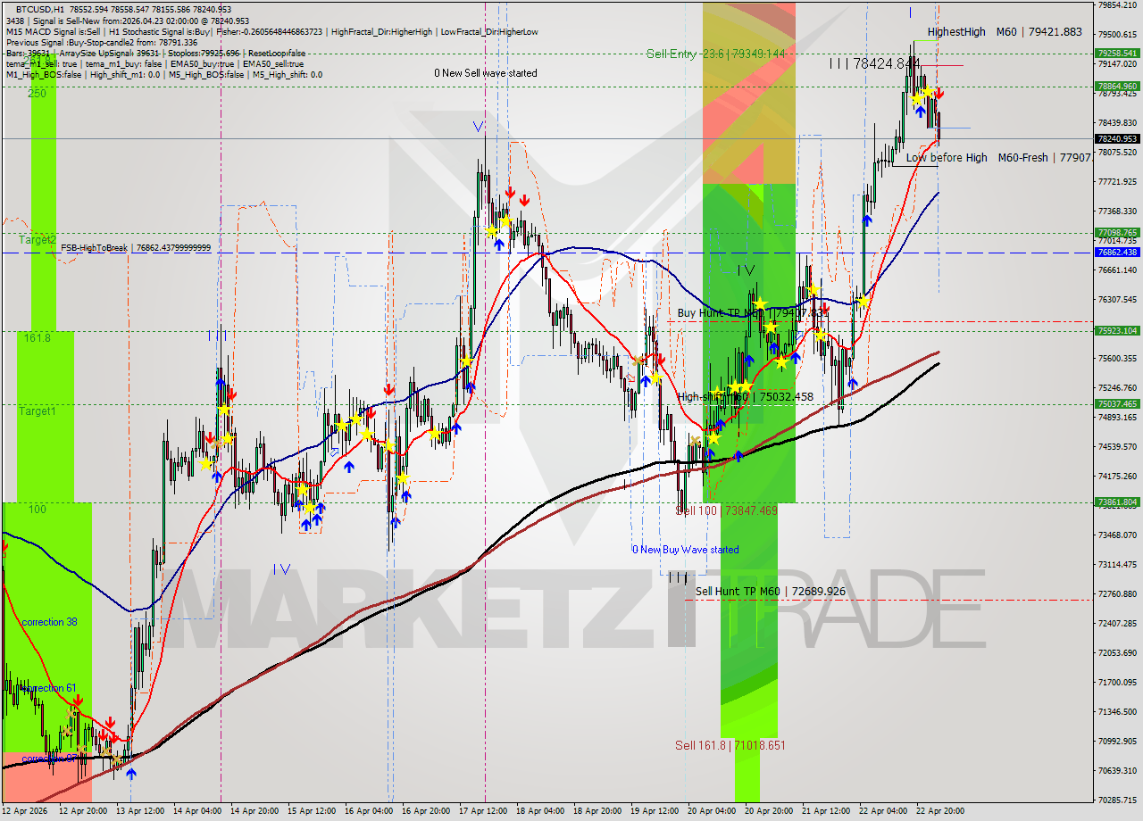 BTCUSD MTF analysis at 2026.04.23 02:44