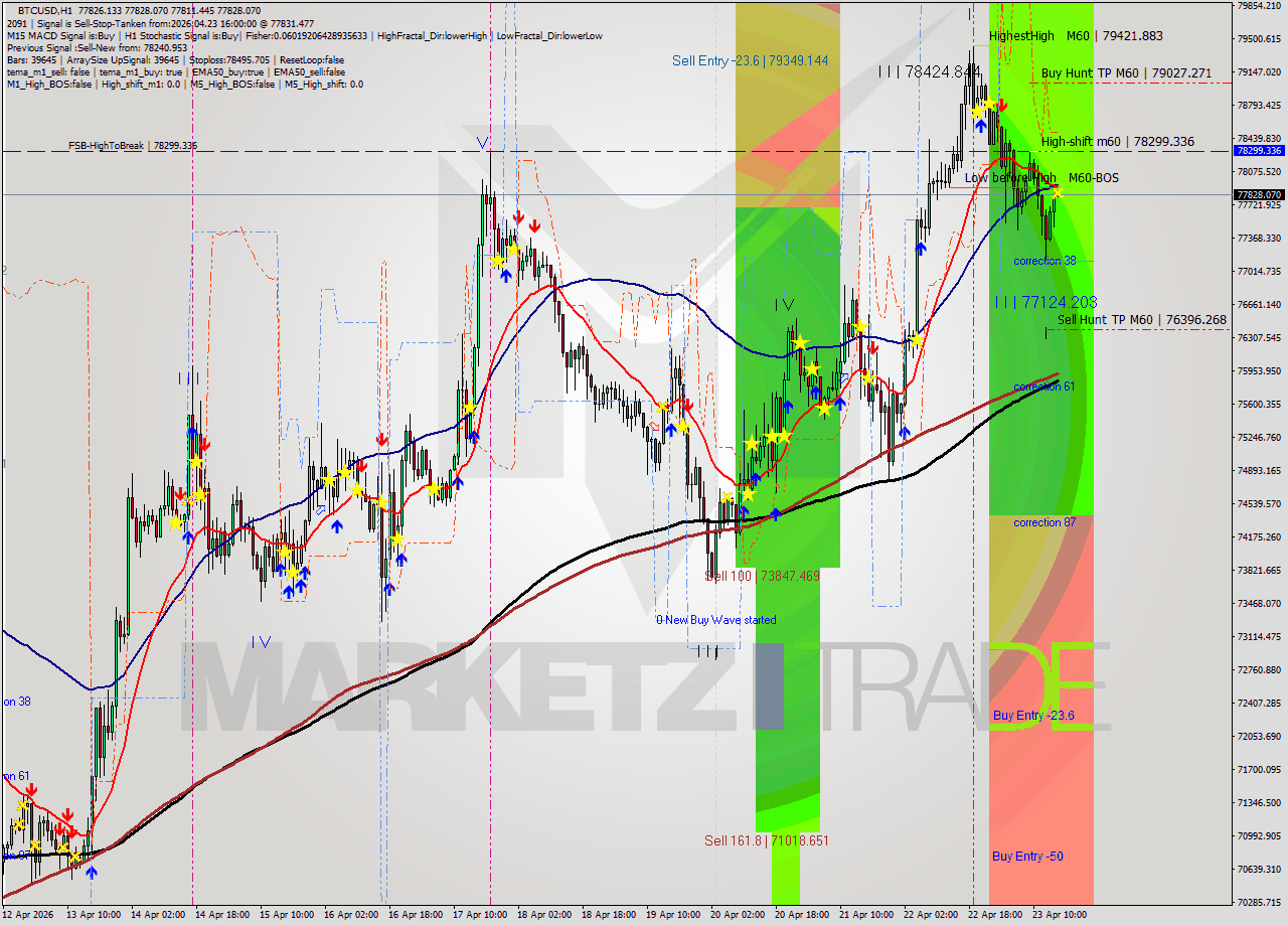 BTCUSD MTF analysis at 2026.04.23 16:00