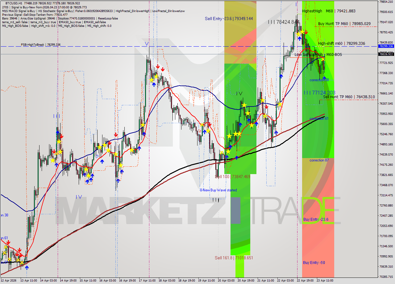 BTCUSD MTF analysis at 2026.04.23 17:54