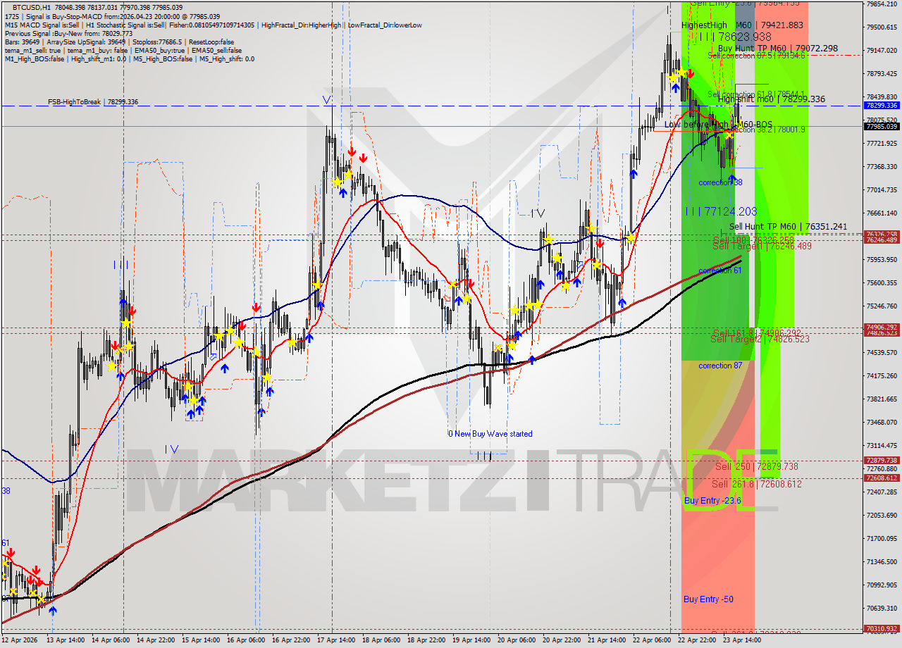 BTCUSD MTF analysis at 2026.04.23 20:01