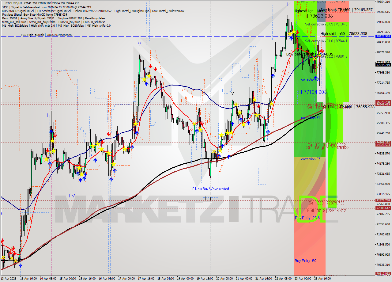 BTCUSD MTF analysis at 2026.04.23 22:41