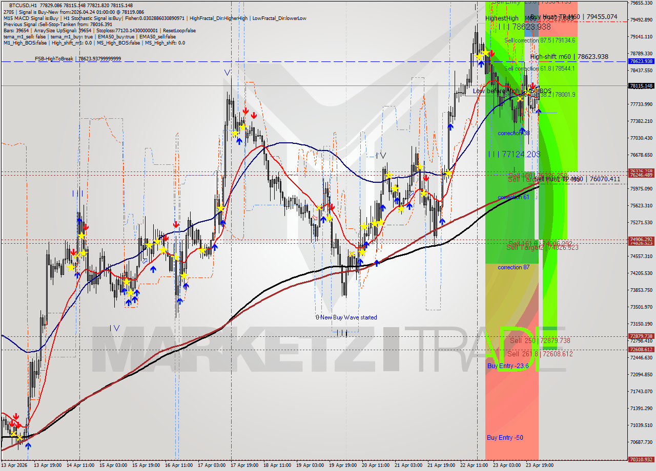 BTCUSD MTF analysis at 2026.04.24 01:08