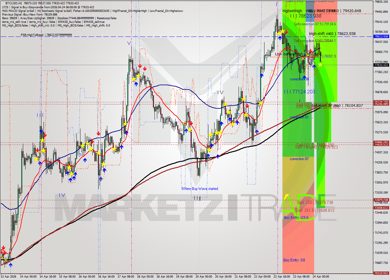 BTCUSD MTF analysis at 2026.04.24 06:24